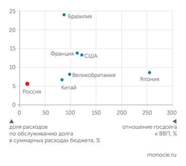 World Bank, statista.com У России маленький госдолг, но бремя по его обслуживанию сопоставимо со странами с гораздо большим долгом