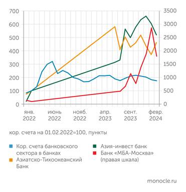 Расчеты «Монокля» по данным analizbankov.ru и Банка России Один из ключевых факторов роста - трансграничные переводы и внешняя торговля