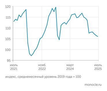 ЦМАКП Индекс предложения инвестиционных товаров ЦМАКП плавно снижается с ноября 2024 года