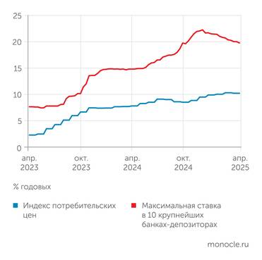Банк России Депозитные ставки снижаются со второй декады декабря 2024 года, но остаются вдвое выше инфляции