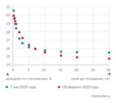 Банк России по данным АО "Московская биржа" Доходность гособлигаций за два месяца заметно выросла на дальних и самых коротких сроках до погашения