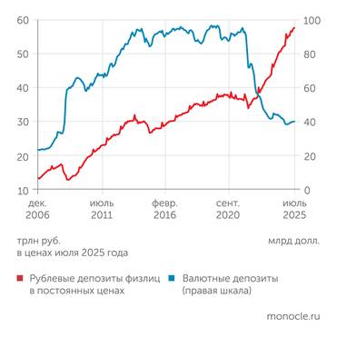 расчеты "Монокля" по данным Банка России и Росстата С марта 2022 года наблюдается интенсивная девалютизация депозитов физлиц в российских банках