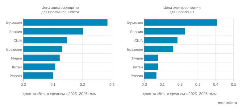 Globalpetrolprices.com В МЕЖДУНАРОДНОМ КОНТЕКСТЕ РОССИЯ ОСТАЕТСЯ СТРАНОЙ С ДЕШЕВЫМ ЭЛЕКТРИЧЕСТВОМ