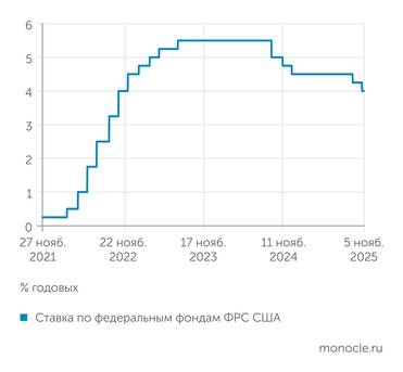 Федеральный резервный банк Сент-Луиса по данным ФРС США От ФРС  ждут дальшейшего снижения ставки
