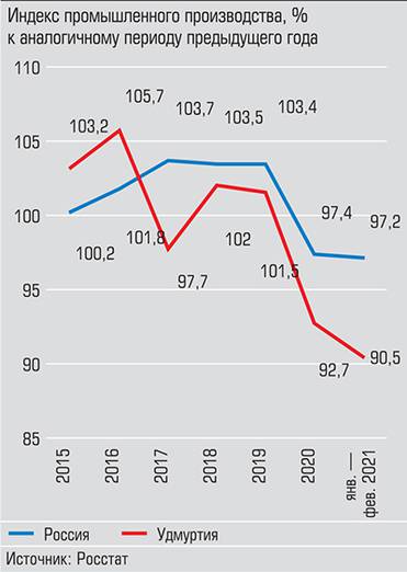  По итогам 2020 года значение индекса промышленного производства было ниже общероссийского