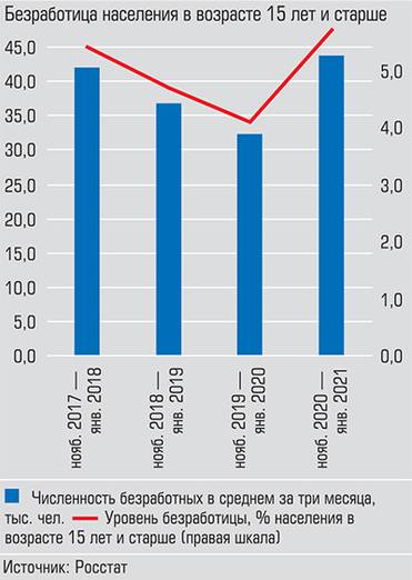  В конце прошлого года - начале текущего без работы сидели 43,7 тыс. жителей республики