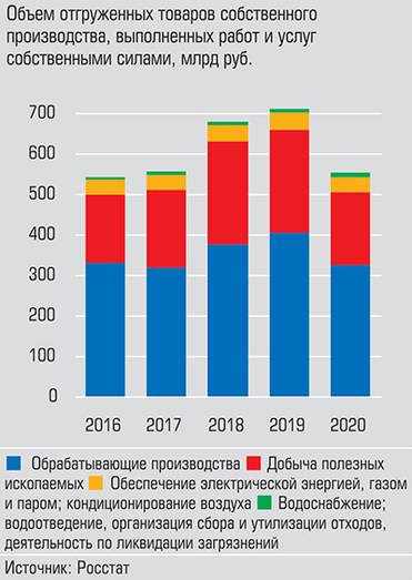  Суммарный объем отгрузки промышленных предприятий Удмуртии в 2020 году составил 554,5 млрд рублей