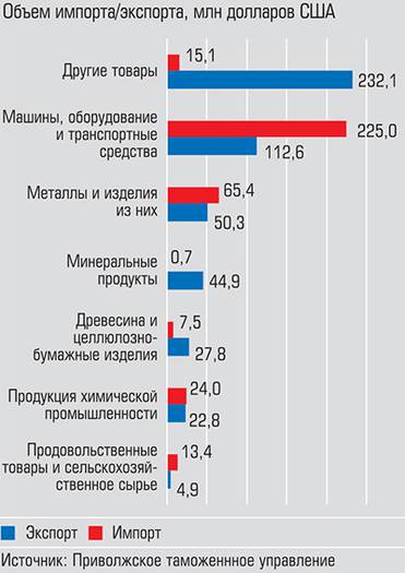  В структуре удмуртского экспорта преобладают машины, оборудование и транспортные средства