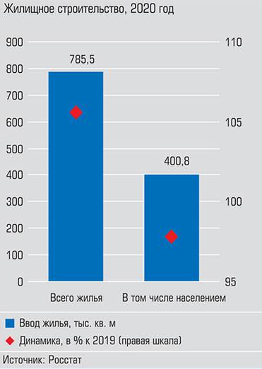  В прошлом году ввод жилья в Удмуртии вырос на 5,6%