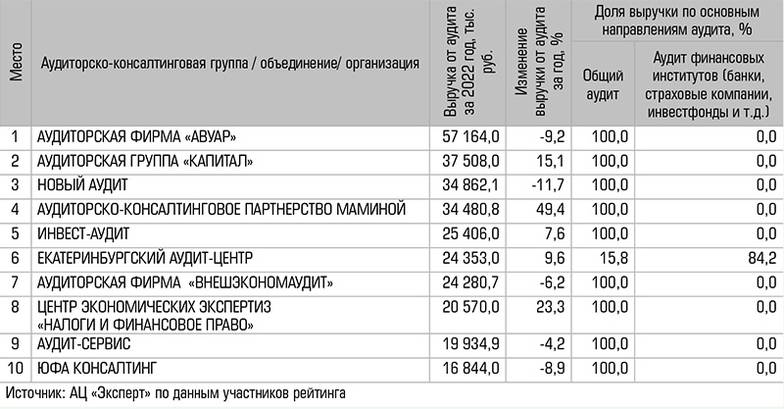  Аудиторско-консалтинговые группы и организации по объему выручки в области МСФО