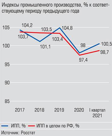  Начиная с 2019 года значение ИПП Башкортостана выше общероссийского показателя