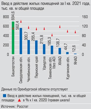  В Башкортостане вводят жилья больше, чем в других субъектах Большого Урала