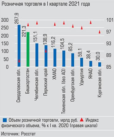  Башкирская розница чуть сбавила по сравнению с I кварталом прошлого года