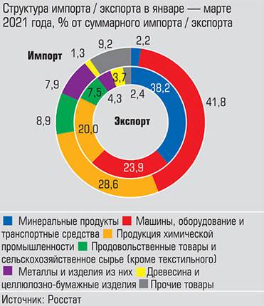  В структуре внешней торговли Башкортостана значимую роль играет экспорт минеральной продукции
