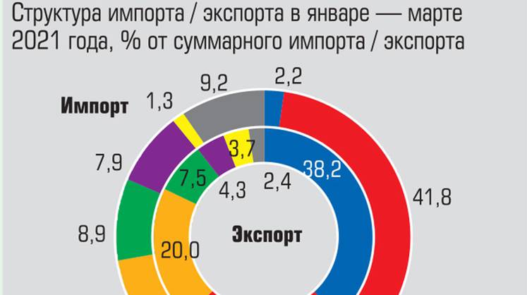 Промышленное производство стабилизировалось, обрабатывающий сектор восстановился, экспорт растет