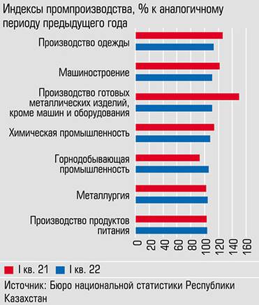  По итогам I квартала наиболее динамичной отраслью стало производство одежды