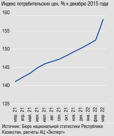  За год индекс потребительских цен вырос на 17 процентных пункта