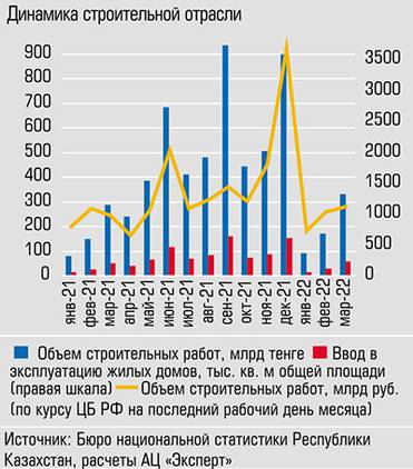  Ввод жилья в I квартале 2022 года превысил аналогичный показатель 2021 года на 10 тыс. квадратных метров