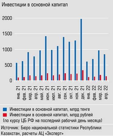  Инвестиции в январе-апреле 2022 года на 2,3% превысили показатель годичной давности