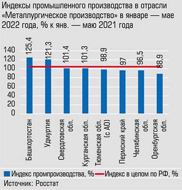  Выше общероссийского значение индекса промпроизводства металлургии было только в Башкортостане и Удмуртии