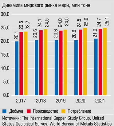  Общемировая добыча меди в 2021 году выросла на 2% к 2020 году