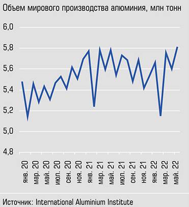  В 2021 году выпуск алюминия в мире увеличился на 2,9% к 2020 году