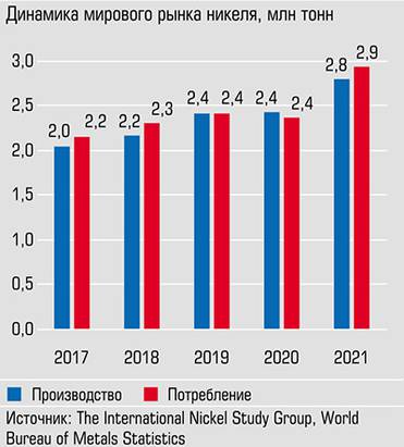  Производство никеля выросло в 2021 году на 15,2% к 2020 году