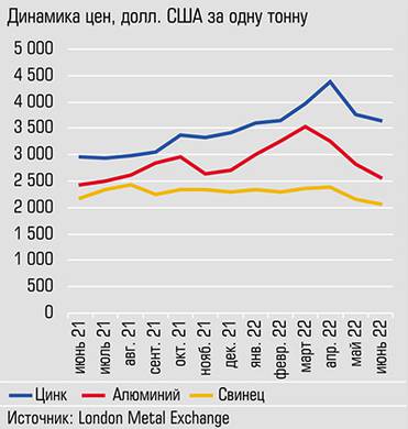  За год цены на цинк прибавили 23,5%, на алюминий - 5,1%, на свинец - упали на 5,6%