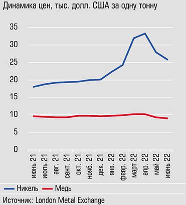  Биржевые цены на медь сократились на 6%, на никель - поднялись на 44%