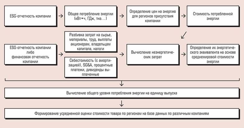  Схема оценки энергетической себестоимости производства