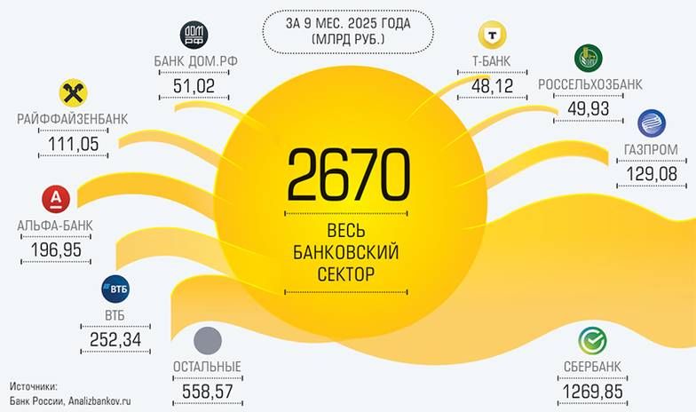 Банк России, Analizbankov.ru Прибыль российских банков