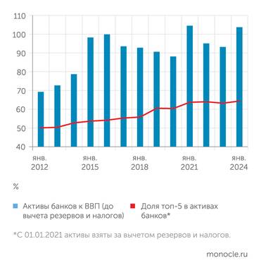 расчеты Монокля по данным Банка России и Росстата Расчет активов и ВВП в рублях дает более высокие цифры