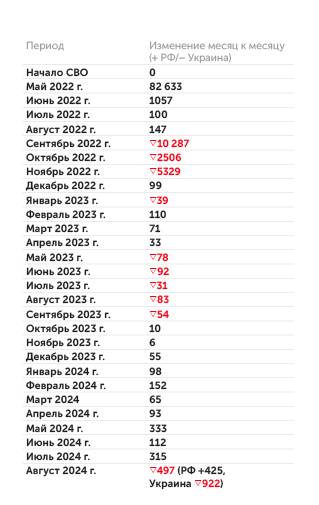 lostarmour.info Контроль территорий в зоне СВО (кв. км)