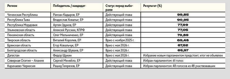 ЦИК России от 21 сентября 2026 года Итоги выборов глав регионов