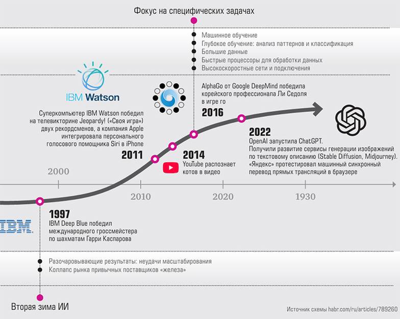  История развития искусственного интелекта