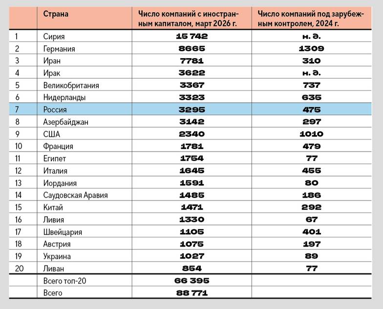 Центральный банк Турецкой Республики ТОП-20 стран по числу зарегистрированных  в Турции компаний, 2026 год