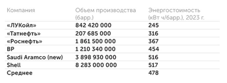 данные компаний Оценка энергетической себестоимости нефти на базе выбранного перечня  компании по данным за 2023 г.