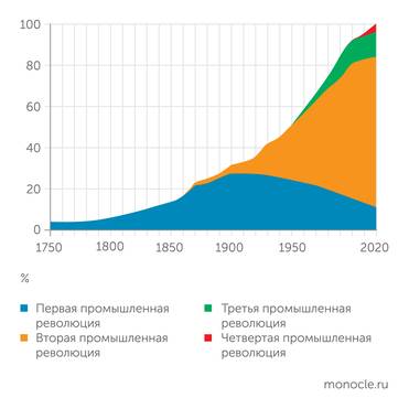 «Четвертая промышленная революция», К. Шваб Вклад промышленных революций в человеческое развитие до 2020 года