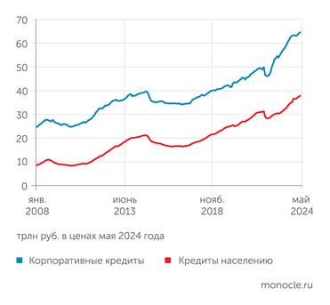 расчеты Монокля по данным Банка России и Росстата После короткой заминки в начале 2024 года корпоративный кредит снова быстро увеличивается. Как и портфель розничных кредитов