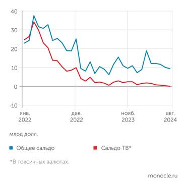 расчеты Монокля по данным Банка России Торговый баланс в токсичных валютах в августе 2024 года впервые стал отрицательным