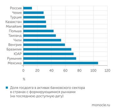 Банк России по данным Cbonds, CEIC Data Госдолг в активах российских банков играет небольшую роль