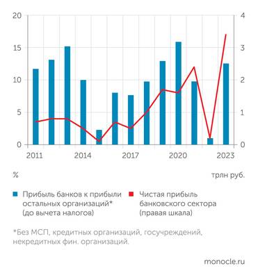 расчеты Монокля по данным Банка России и Росстата Прибыль банков и прибыли остальных организаций