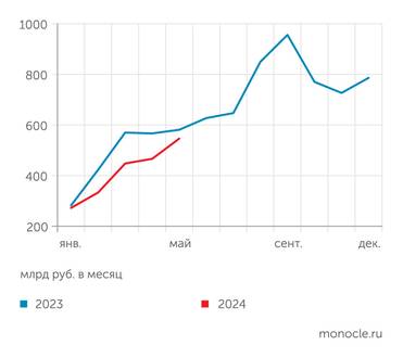 Банк России Выдачи новых ипотечных кредитов все еще отстают от графика 2023 года