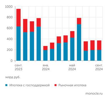 Банк России Выдачи новых ипотечных кредитов во втором полугодии 2024 года резко сократились
