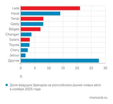 «Автостат» Из топ-10 марок на авторынке 4 выпускаются в России и Белоруссии