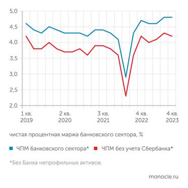 Банк России Рентабельность крупнейших банков - на пике