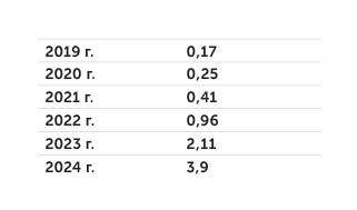 habr.com/ru/companies/first/ articles/796865 Продажи AR-очков  в мире (млн шт.)