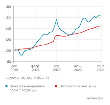 расчеты Монокля по данным Росстата Разрыв между индексами цен производителей промышленной продукции и потребительских цен в третьем квартале 2024 года стабилизировался