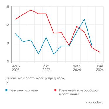 Росстат Потребительский бум начинает выдыхаться