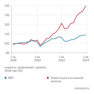расчеты ЦМАКП по данным Росстата Постковидное восстановление и нынешняя фаза экономического роста носят выраженный инвестиционный характер